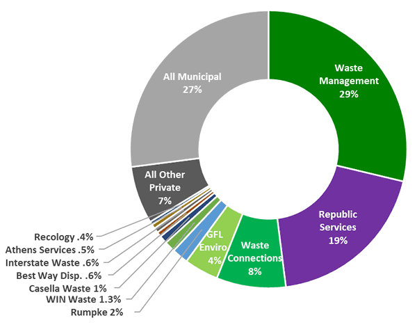 Pie chart