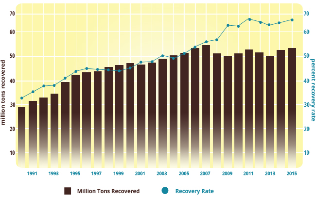 AF&PA Paper Recovery